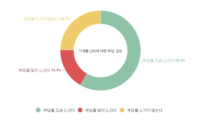 소비자 75% “가계통신비에 부담 느껴”