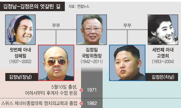 ‘통제 힘든 이복형’ 김정남…내부정보 흘릴까 제거 가능성