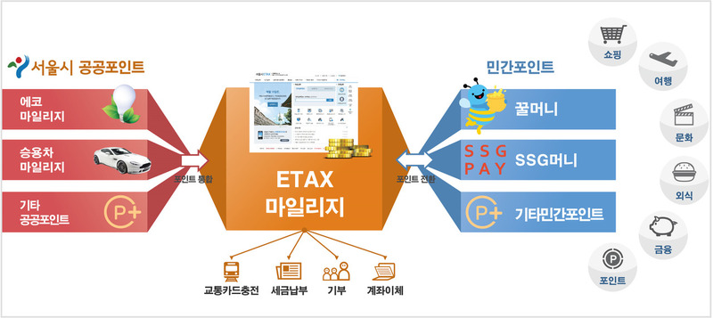 서울시 공공·민간 포인트 통합 체계. 서울시 제공