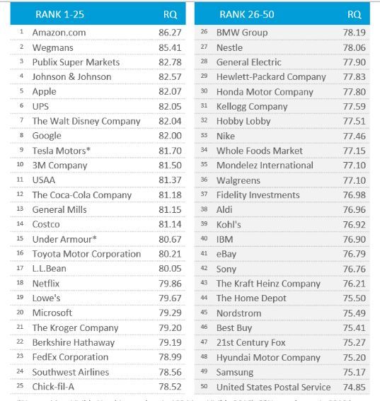 미국 소비자들이 평가한 기업평판 지수. 삼성은 49위, 현대차는 48위를 기록했다. 경쟁업체인 애플은 5위, 도요타자동차는 16위였다.