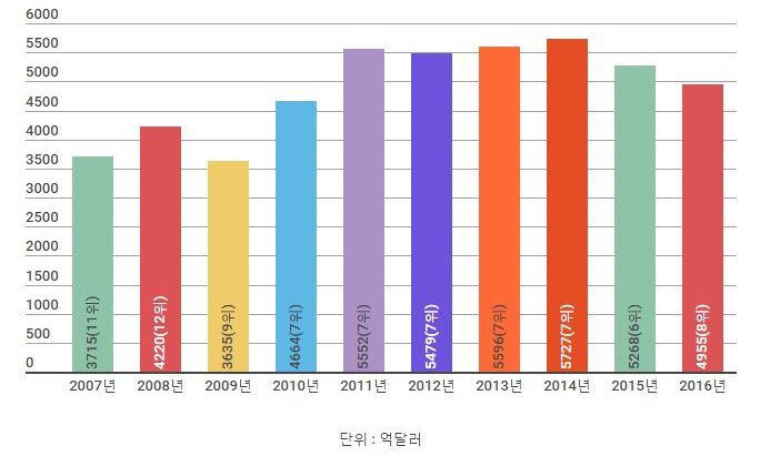 수출, 2년 연속 감소…세계순위도 8위로 하락