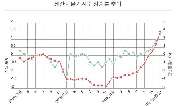 생산자 물가지수 25개월 만에 최고치