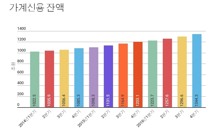 가계빚 1344조원…2016년140조원 늘어