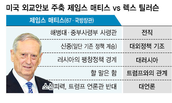 트럼프 외교안보 두 핵심장관 대조되는 행보