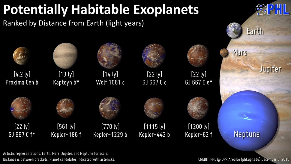 생명체 거주 가능성이 있는 외행성들.  지구와 화성과 크기를 비교했다.  출처: 거주가능행성 연구소(HBL)