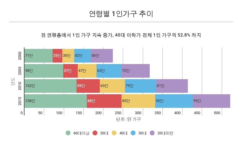 40대 이하 1인가구가 전체의 절반 넘어 