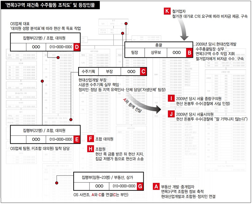 현대산업개발의 ‘면목3 단독주택재건축 수주활동 조직도’. 총괄 지휘는 현산 본사 사우가, 정치인 등 로비 담당은 현산 본사 부장이 맡았다. 현산 쪽은 “모르는 조직도”라고 주장했다. * 그래프를 누르면 확대됩니다. 