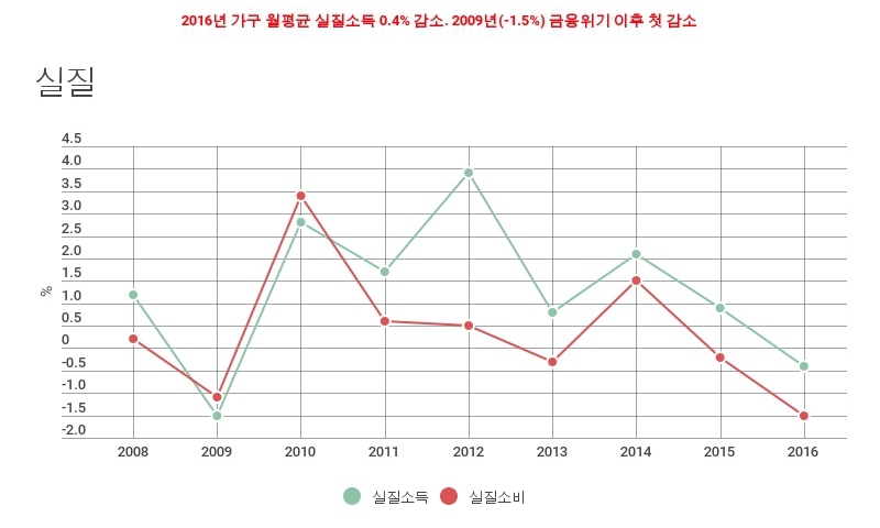 금융위기 이후 가계 실질소득 첫 감소 