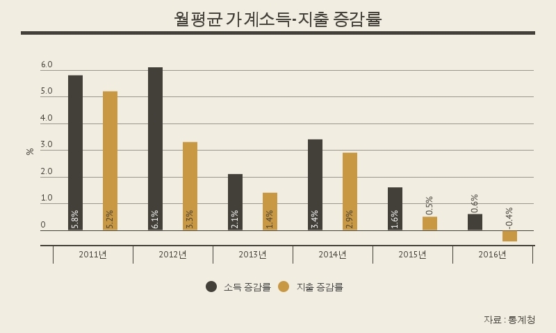 소비 부진에 흑자가구 늘어난다