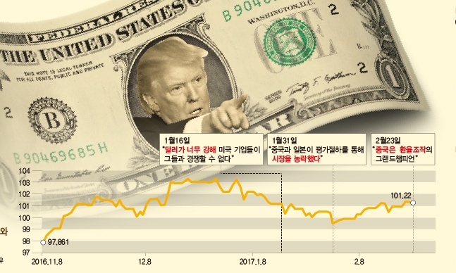 미국 무역적자는 달러체제의 숙명