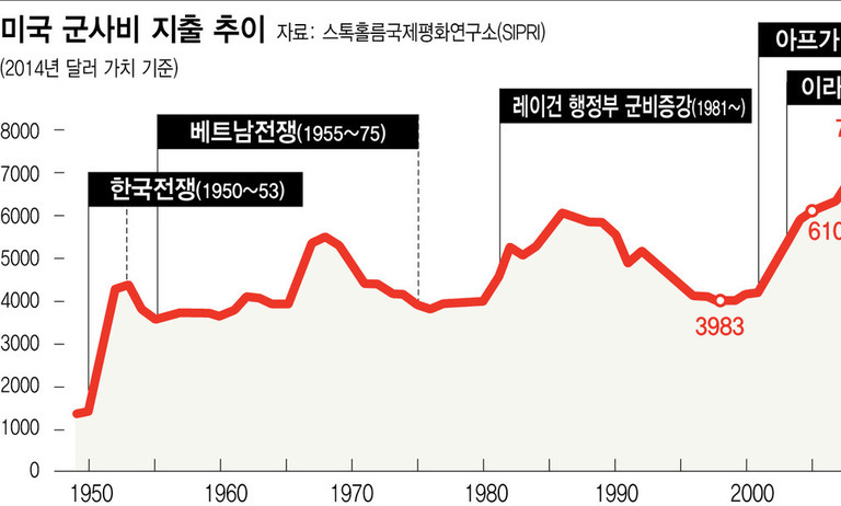 “세계 최강 미군” 외친 트럼프, 환경·복지예산 깎아 국방비로