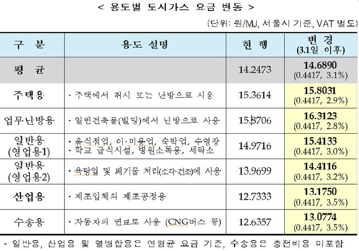 3월1일부터 요금이 인상되는 도시가스 용도별 요금표