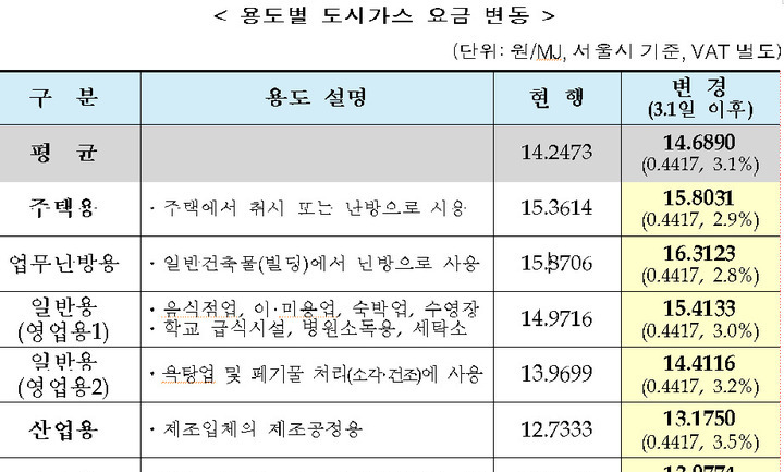 3월 도시가스 요금 3.1% 인상…가구당 월 952원 증가