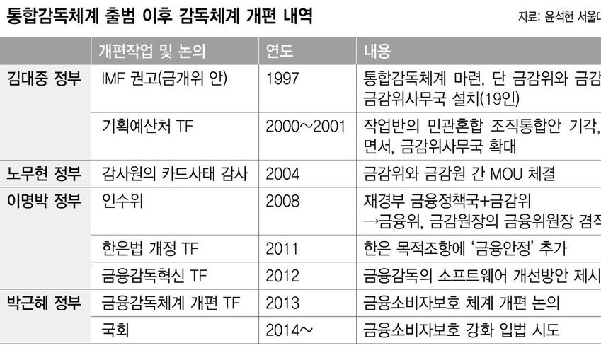 저축은행·가계부채 문제 왜? 금융감독체계 개편 알고보면 소비자 문제