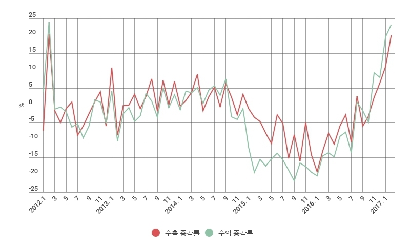 수출 증가율 5년 만에 최대