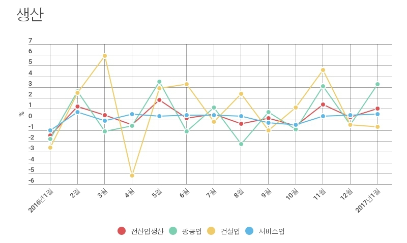 생산은 석 달째 증가, 소비는 석 달째 감소