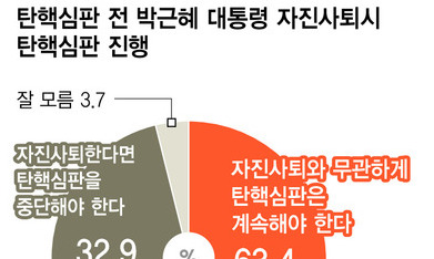 “박 자진사퇴해도 탄핵심판 계속돼야” 63.4%