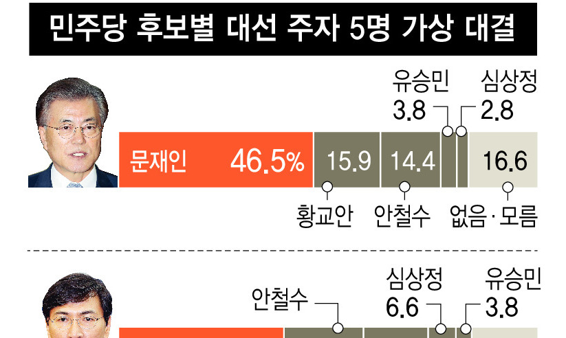 문재인, 대구·경북 등 모든 지역에서 1위 안희정 강세 보였던 50대 지지세 주춤