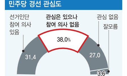 국민 3명 중 2명 “민주당 경선에 관심”