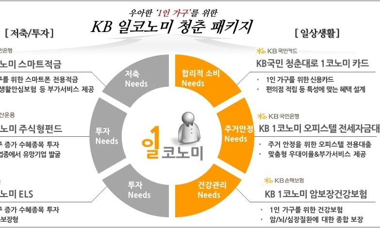 나홀로 ‘일코노미’, 금융상품 지형도 바꾼다