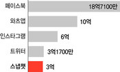 스냅, 제2의 페이스북 될까, 아니면 트위터 될까?