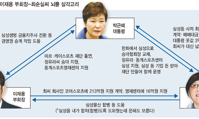 박근혜-이재용, 독대 때마다 ‘청탁-대가’ 정산