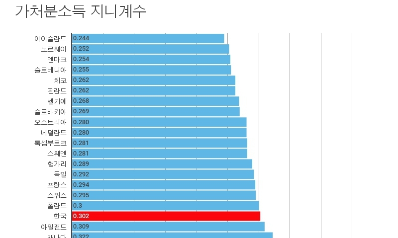 ‘새 지니계수’ 적용 땐 소득분배 OECD 하위권