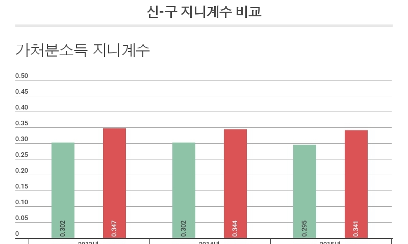 ‘새 지니계수’가 소득분배 실태 더 잘 반영