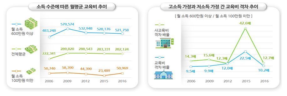 통계청의 가계동향조사. 교육부 제공. (※ 클릭하면 확대됩니다)