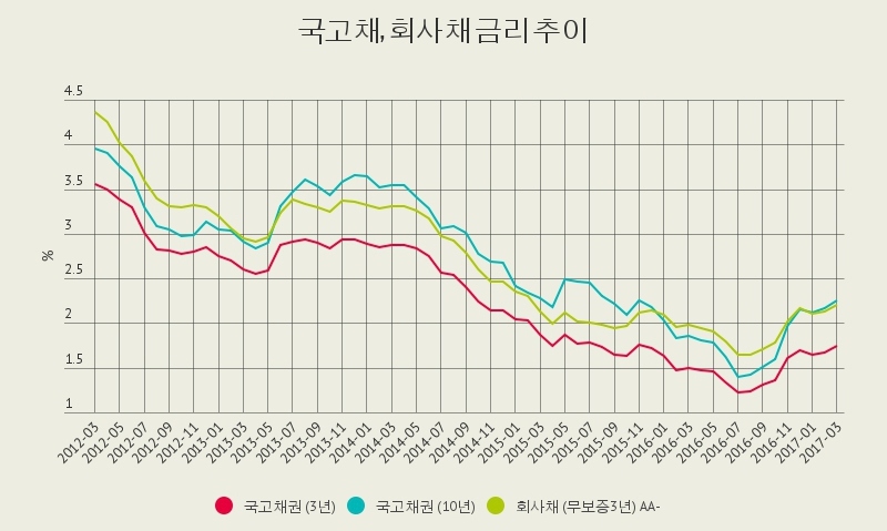 상승세로 돌아선 금리