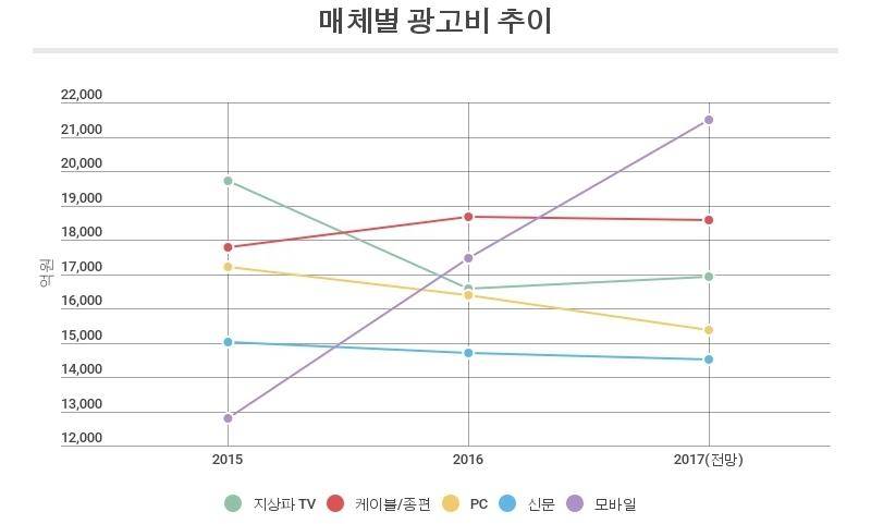 모바일 광고가 대세