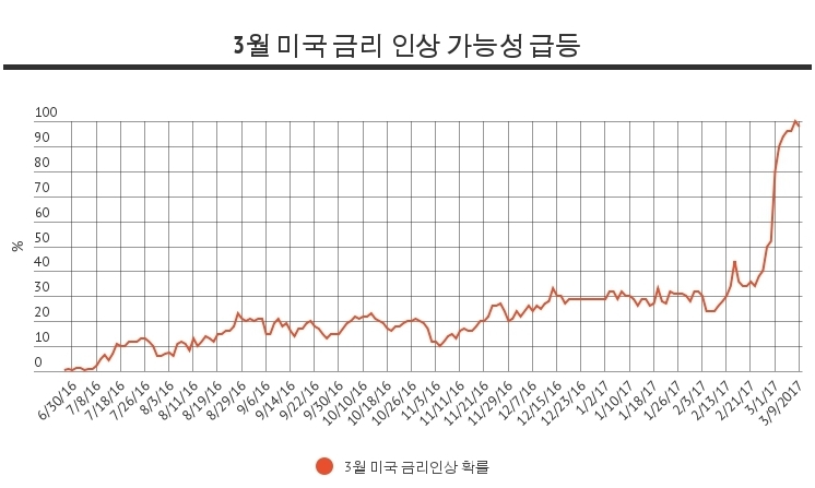 금리인상에도 미국 시장 상승세 이어갈 듯