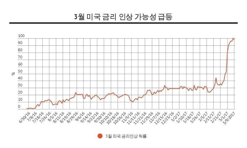 3월 미국 금리 인상 가능성 98%