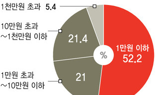 만능통장이라던 ISA, 1만원 이하 깡통계좌 절반 넘어