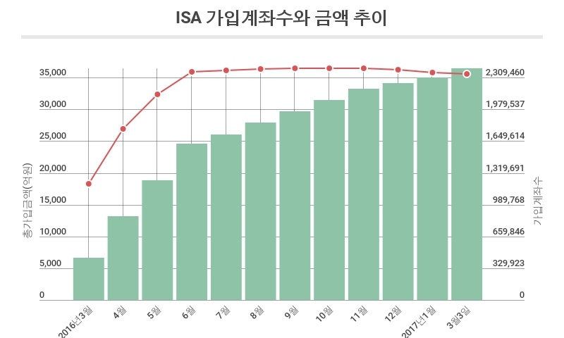 ISA 계좌 73%가 잔고 10만원 이하