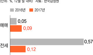 거래 늘고 집값도 꿈틀…주택시장에 이사철 반짝 ‘온기’ 