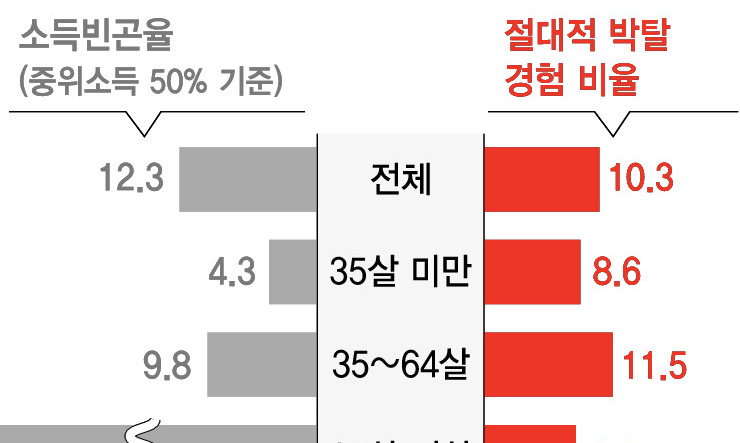 단전·단수·결식…중장년층 열 중 한명 ‘절대적 박탈’ 경험 