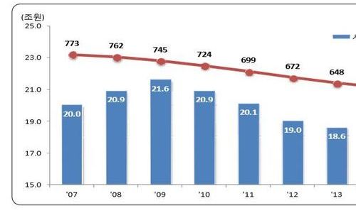 사교육비 1인당 25만6천원 역대최고…고소득-저소득층 격차 9배