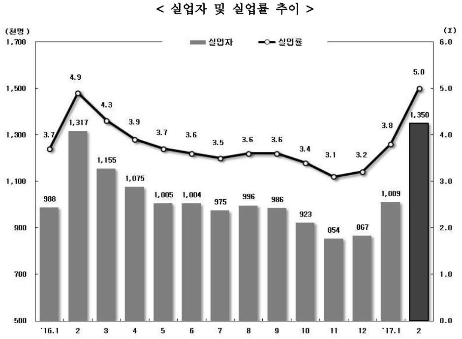 * 그래프를 누르면 확대됩니다