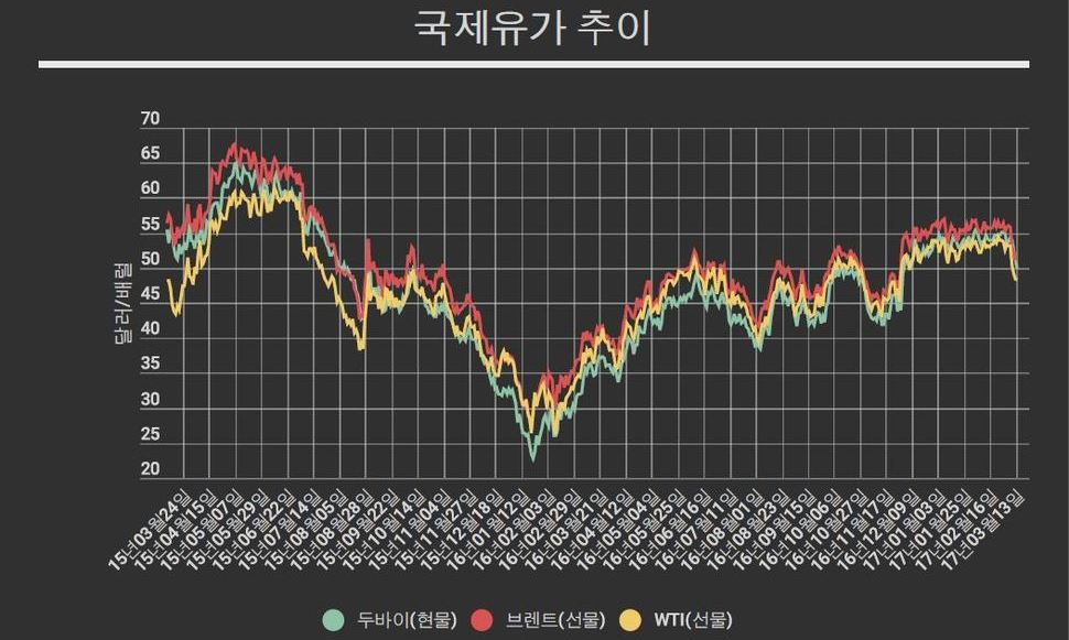 셰일가스와 트럼프가 끌어내리는 유가