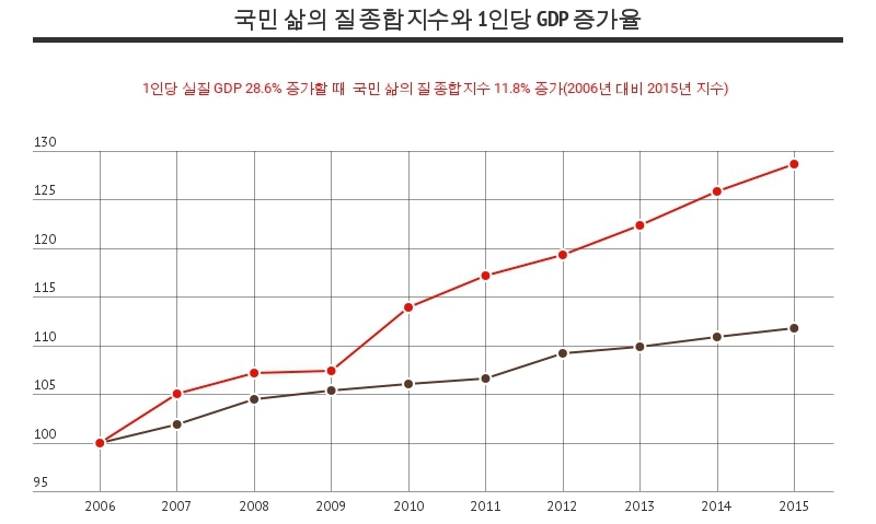 GDP 성장률 절반에 그친 삶의 질 종합지수 