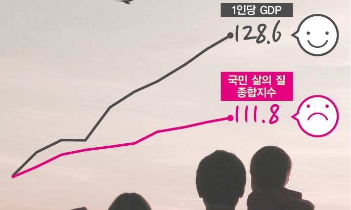 10년간 국민 ‘삶의 질’ 향상, GDP 성장의 절반도 못미쳐