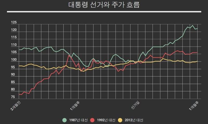 역대 대선 전후 주가 추이