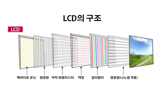 나노셀 LCD 구조. LG전자 제공