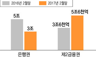 제2금융권도 대출 문턱 높아진다