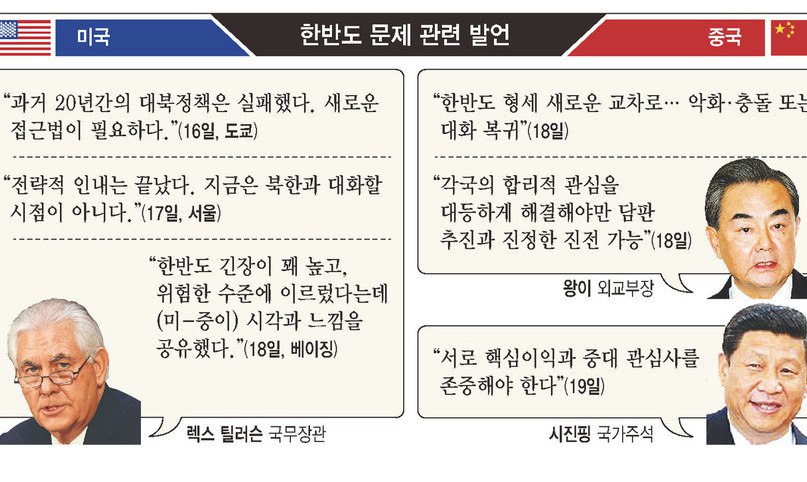 중국에 간 미 국무장관 ‘북핵 중국 책임론’ 목청 안 높였다