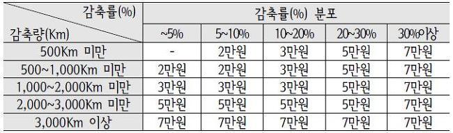 승용차 마일리지제 인센티브 산정 기준. 서울시 제공