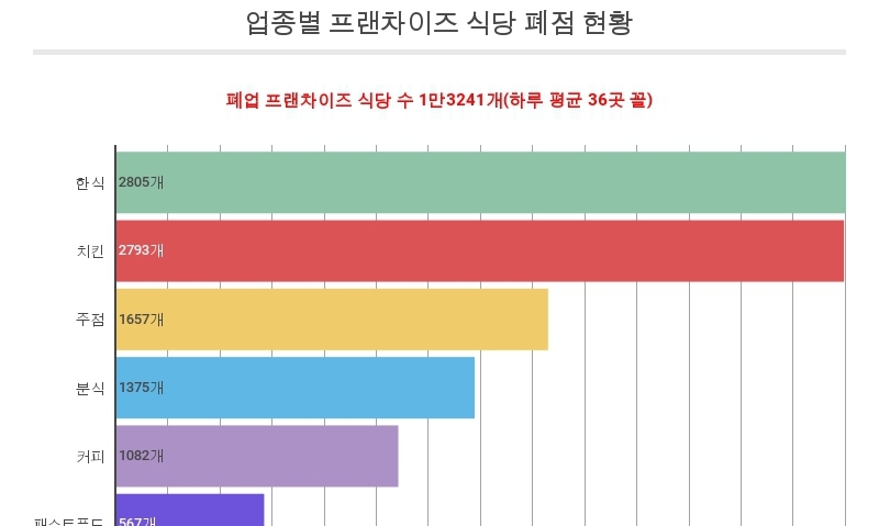 프랜차이즈 음식점 연간 1만곳 폐업