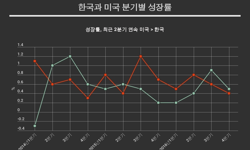 성장률, 2분기 연속 미국>한국