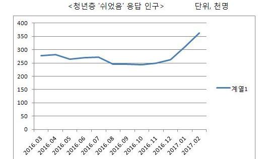 그냥 ‘쉬었음’ 청년인구 26만명…4년 만에 최대 